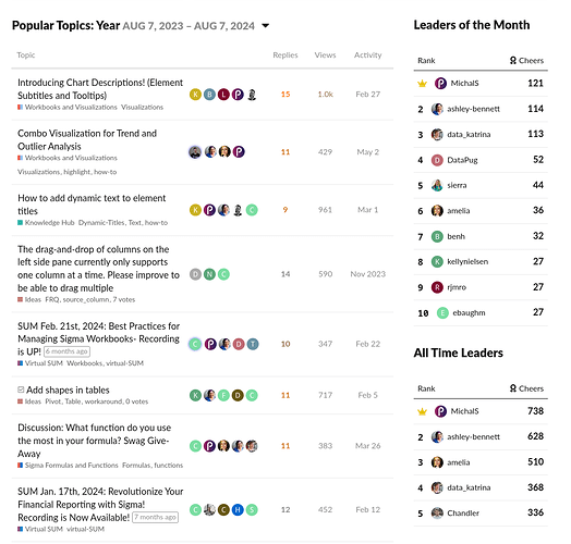 Showcased leaders on the Sigma Computing Community